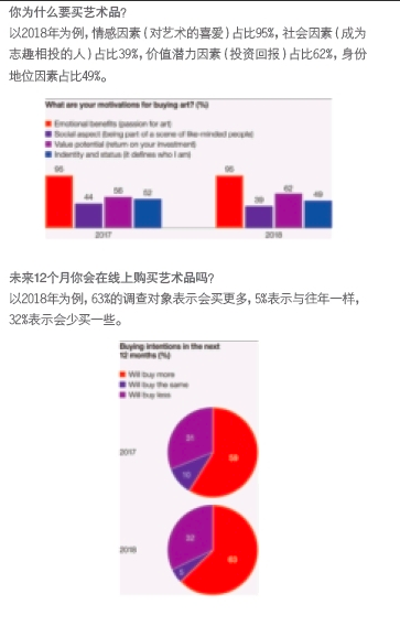 63%年轻人想购买更多艺术品